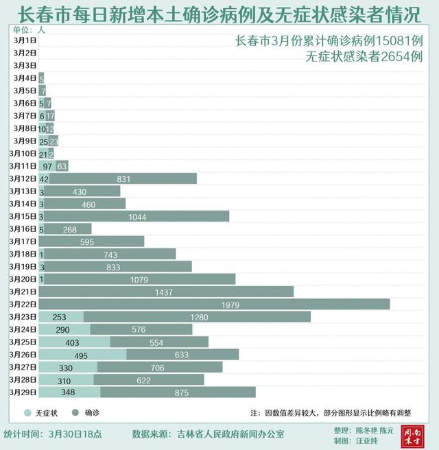 吉林疫情中60岁以上老人感染比例大