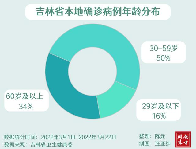 吉林疫情中60岁以上老人感染比例大