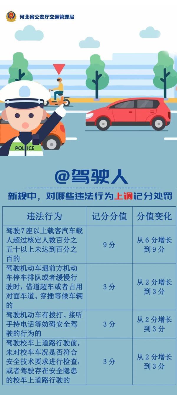 开车必看！交通违法记分规则有变！对照表来了