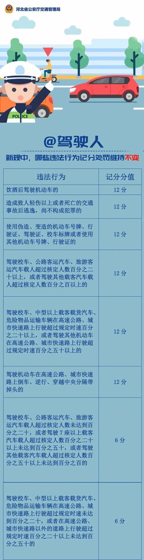 开车必看！交通违法记分规则有变！对照表来了