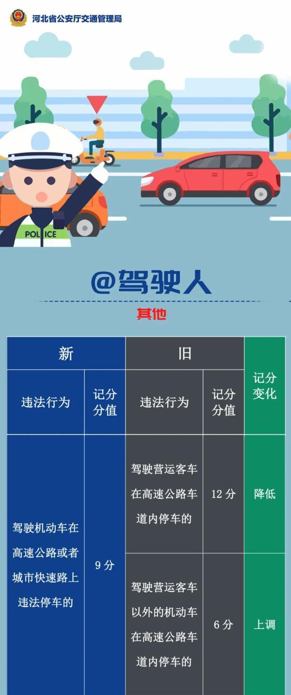 开车必看！交通违法记分规则有变！对照表来了