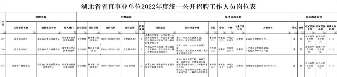 咸宁市直事业单位公开招聘197人