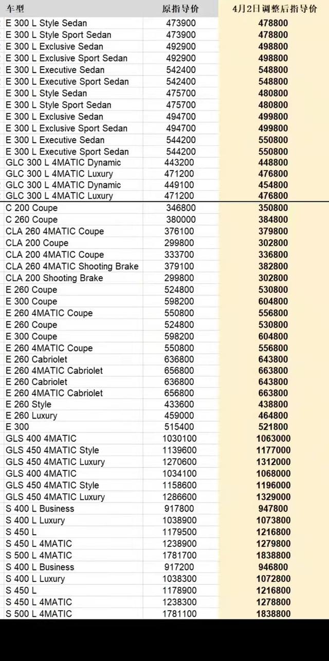奔驰上调部分在售车型价格