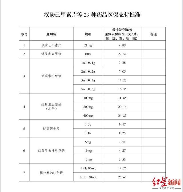 四川将这29种药品纳入医保支付标准试点范围，看看有你需要的吗？