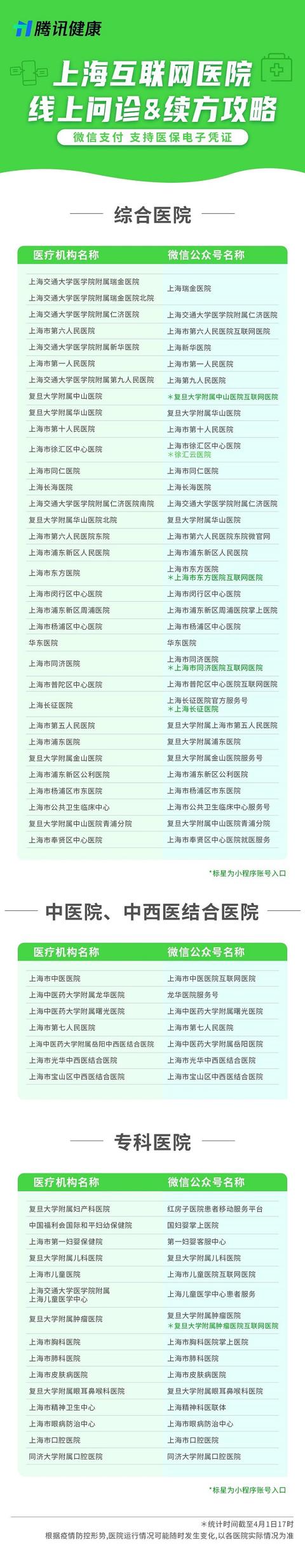 问诊、续方、支付……76家医疗机构互联网医院线上问诊续方全攻略来了