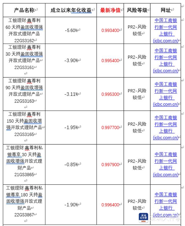 实测部分银行理财产品到底亏多少