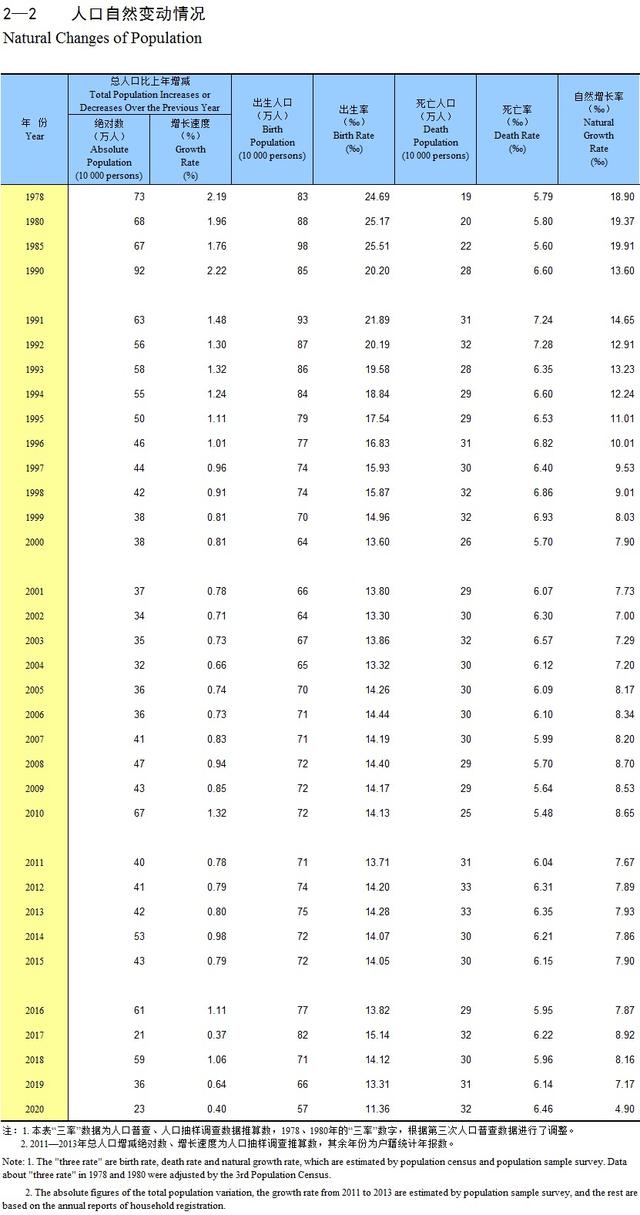 各省人口自然增长率为负或是必然