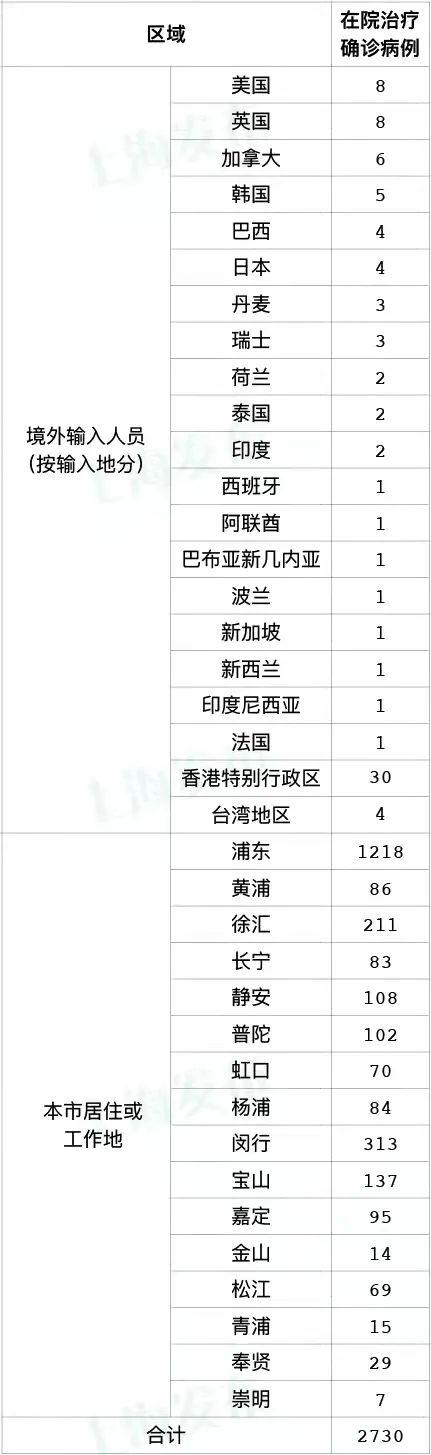 4月4日（0-24时）上海新增268例本土新冠肺炎确诊病例，新增13086例本土无症状感染者
