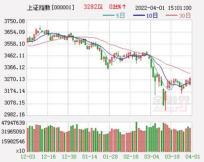 2022-04-06 A股三大指数集体低开沪指跌0.4%