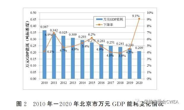 北京市“十四五”能源规划出台，能源发展迈向绿色低碳转型新征程