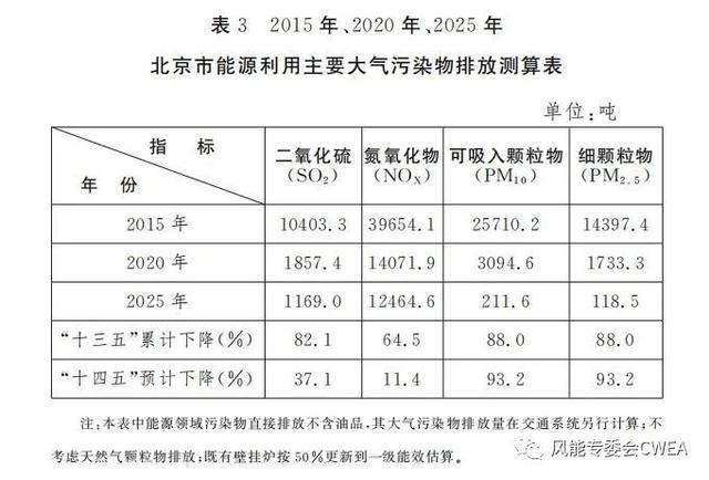 北京市“十四五”能源规划出台，能源发展迈向绿色低碳转型新征程