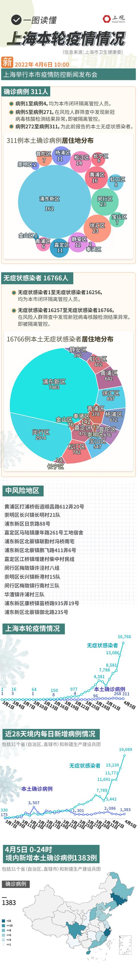 新增311例本土病例和16766例无症状感染者，一图读懂上海疫情最新情况