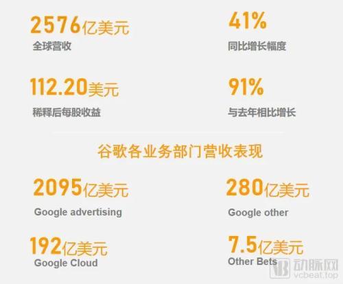 一年亏掉53亿美金，谷歌在医疗健康领域如何踩坑