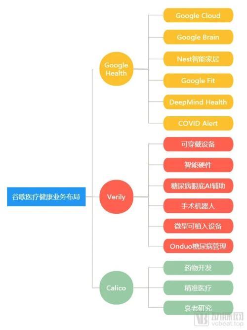 一年亏掉53亿美金，谷歌在医疗健康领域如何踩坑