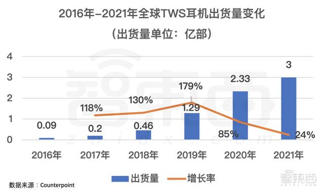 TWS芯片“围城记”：一边股价暴跌，一边扎堆上市
