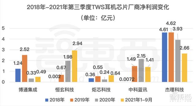 TWS芯片“围城记”：一边股价暴跌，一边扎堆上市