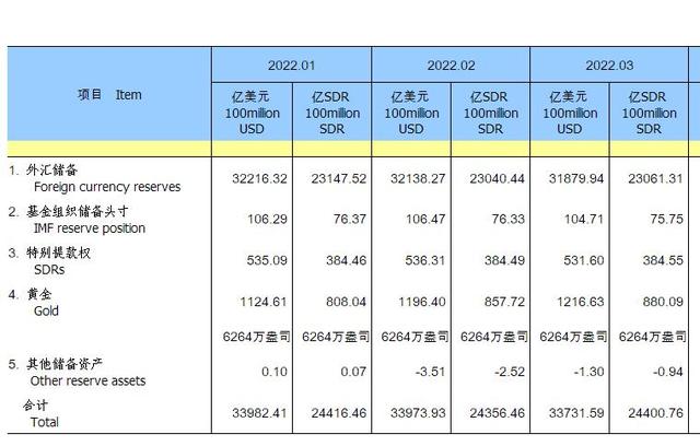 2022-04-07 中国3月末外汇储备环比减258亿美元