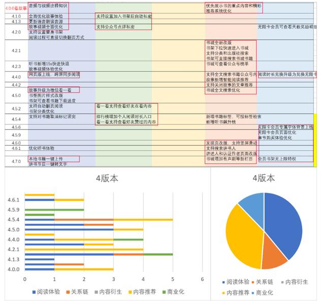 从迭代看产品：万字分析微信读书4-5版本——商业化，路漫漫