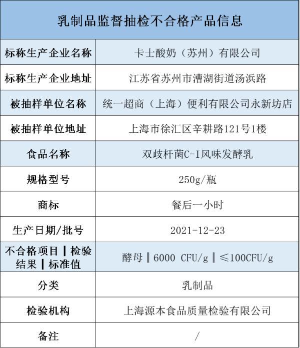 超标60倍，著名酸奶品牌抽检不合格