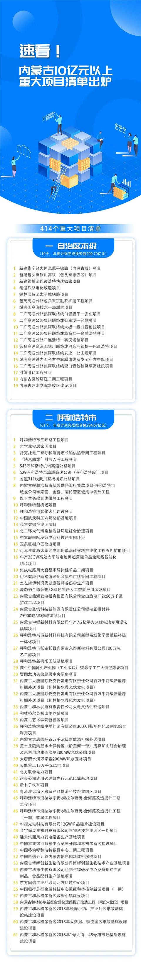 内蒙古10亿元以上重大项目清单出炉