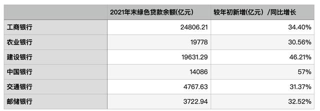 从增速上看,2020年多家银行加快绿色信贷投放「绿色金融信贷政策」