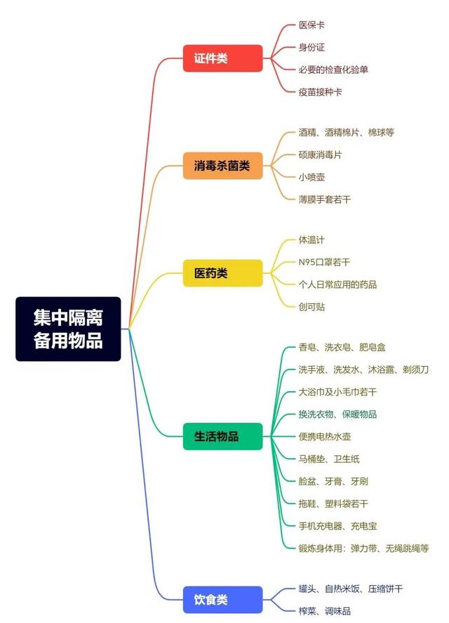 2022-04-09 突然被通知隔离需要准备哪些物品