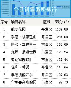 4月9日孝感新房网签19套，成交均价5256.96元/㎡