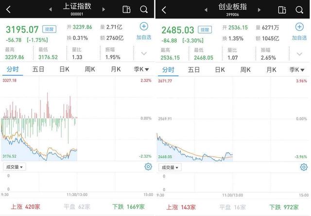 低开低走：沪指跌1.75%，创指跌3.3%，3793家跌