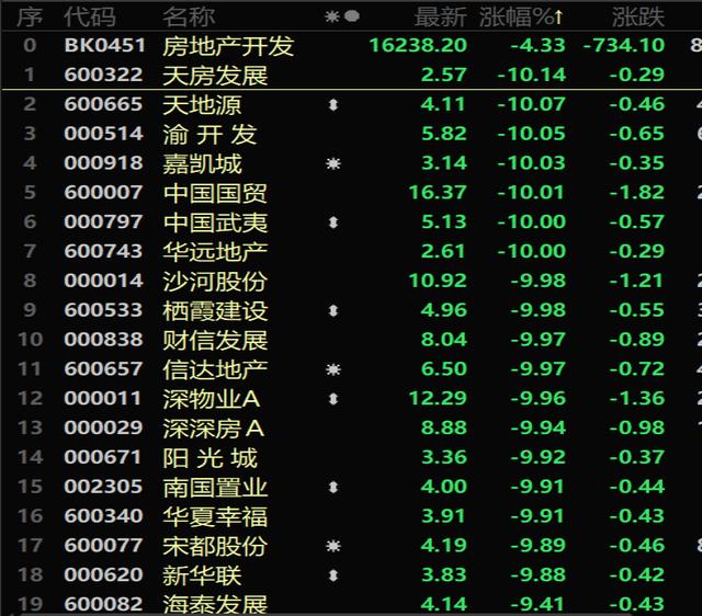 地产股掀跌停潮（地产股暴跌）