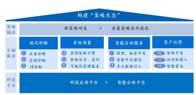 顺应时代之变百融云创精准营销解决方案将带来哪些新价值?