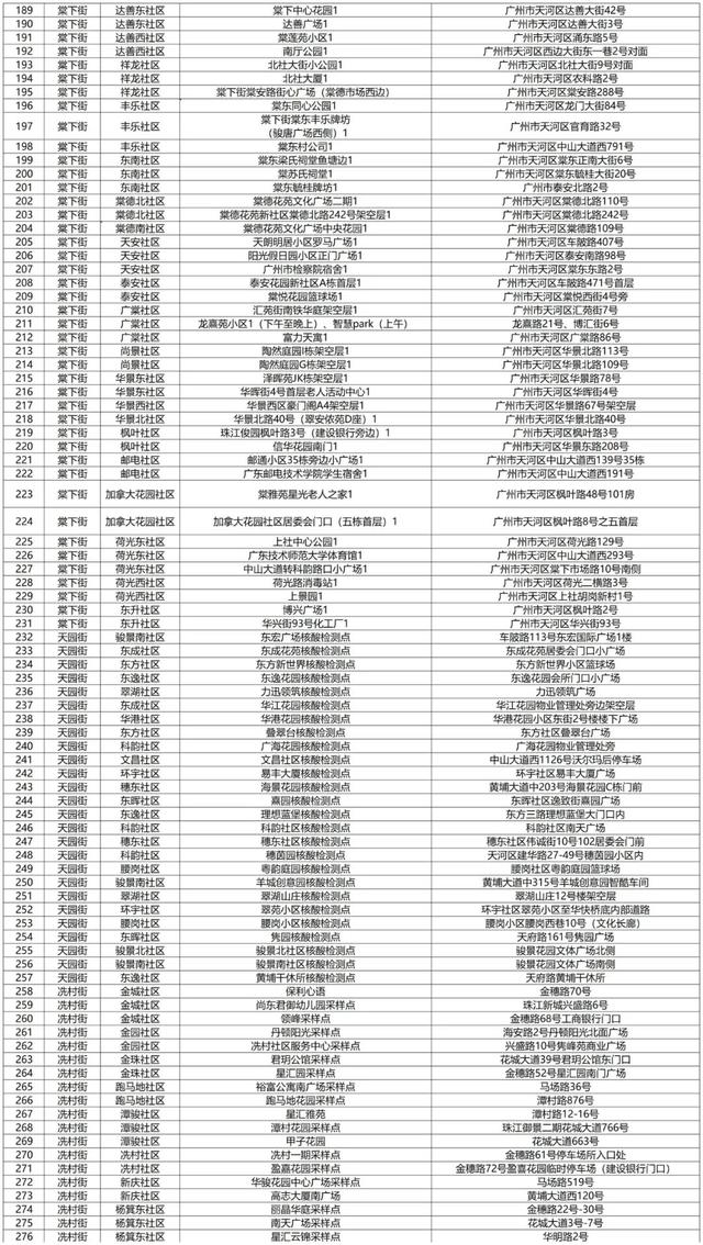 广州多地今日再一次全员核酸检测