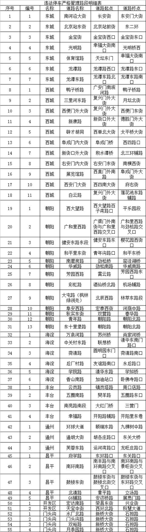 提醒！北京新增55條違法停車嚴管路段