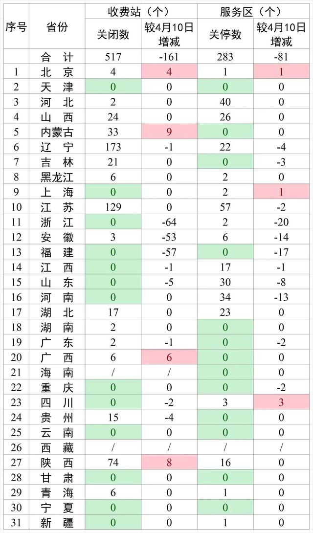 交通部发布高速站和服务区关闭情况