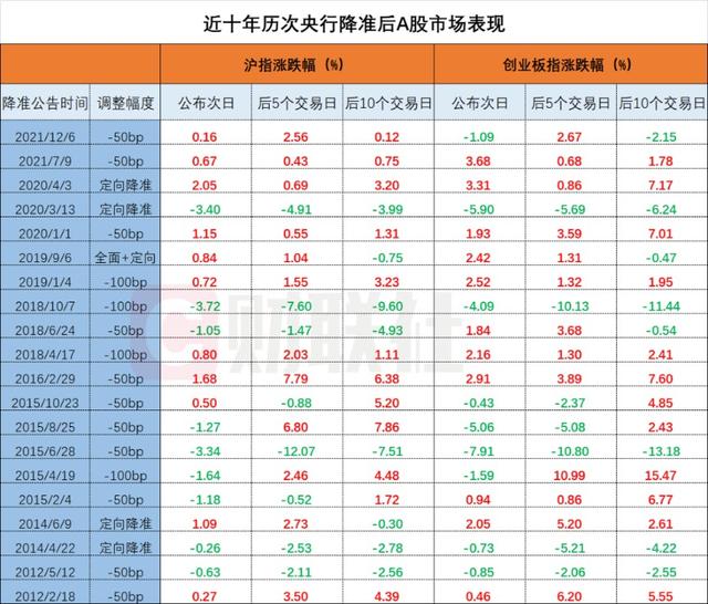 降准周五见？对市场有何影响