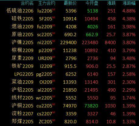 商品期货收盘多数收涨 沪镍涨超3%