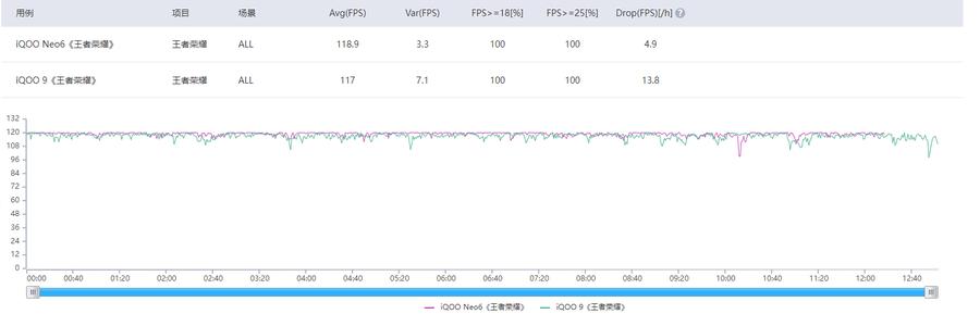 同为骁龙8该选谁？iQOO Neo6与iQOO 9全面横评-第6张图片-9158手机教程网