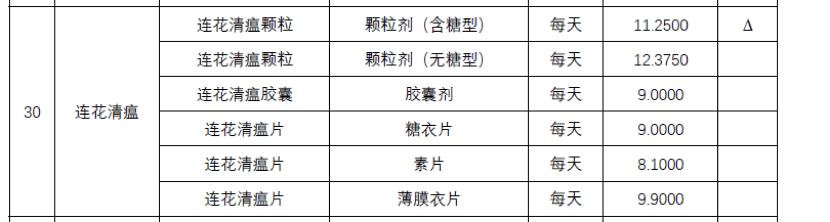 被质疑后 连花清瘟红利能否延续？