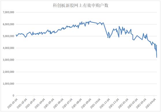 2022-04-17 新股接连破发 A股打新生态发生巨变