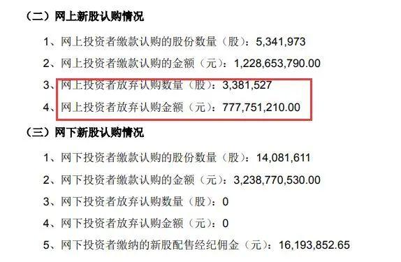 2022-04-18 年内最贵新股遭7.78亿弃购