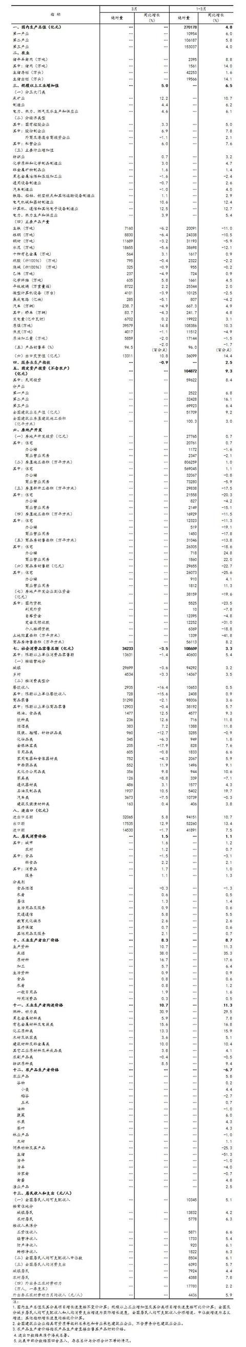 一季度中国经济开局总体平稳