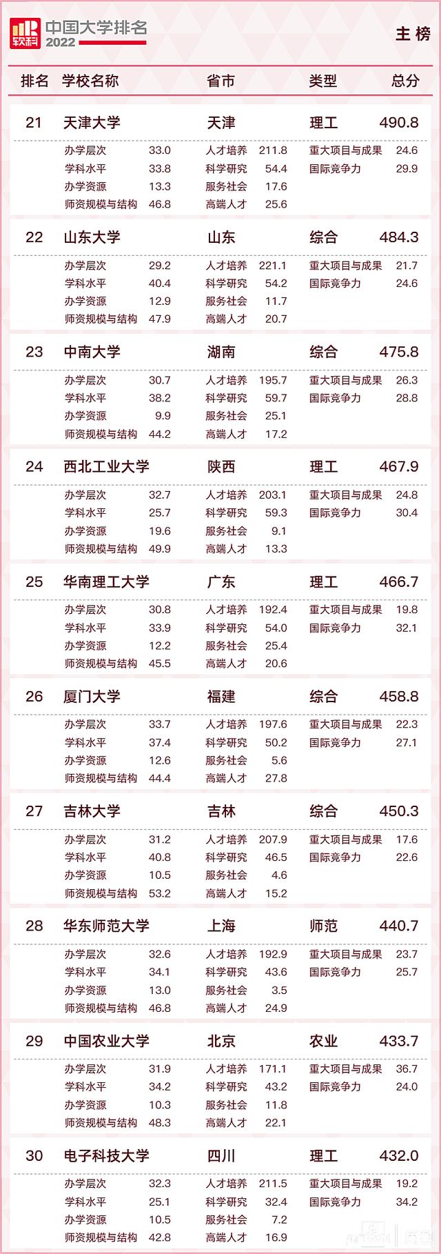 2022软科中国大学排名