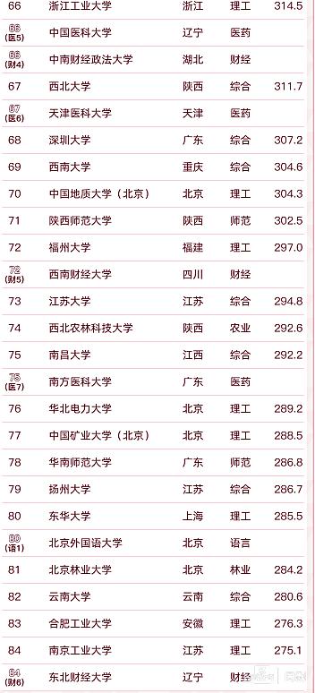 2022软科中国大学排名