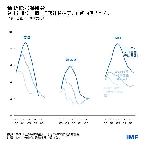 IMF：下调全球经济增长预期至3.6%