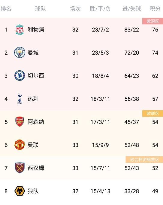 英超积分榜：红军先赛蓝月亮一场，2分优势位列榜首