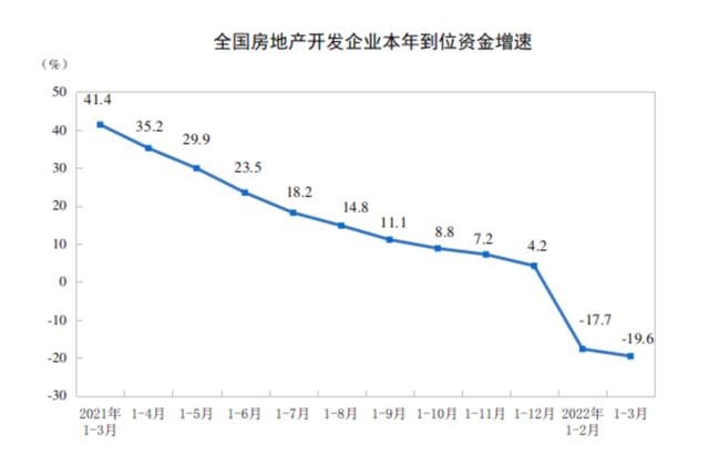房地产开发投资增速创近20个月新低，部分城市住房需求有所释放
