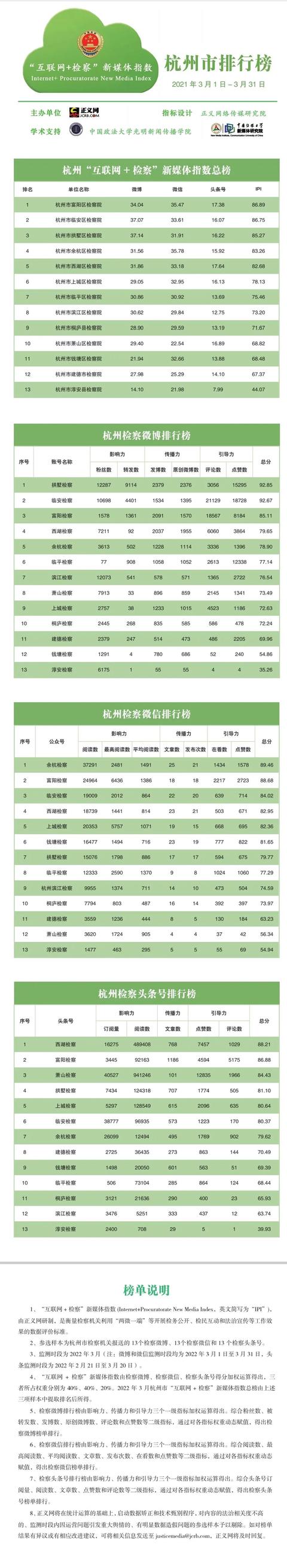 暮春谷雨，榜单来袭！2022年3月杭州检察新媒体排行榜发布