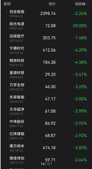 发生了什么？近4000亿巨头暴跌7%！这类股票却逆市暴涨了