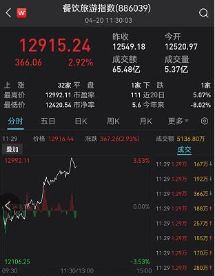发生了什么？近4000亿巨头暴跌7%！这类股票却逆市暴涨了