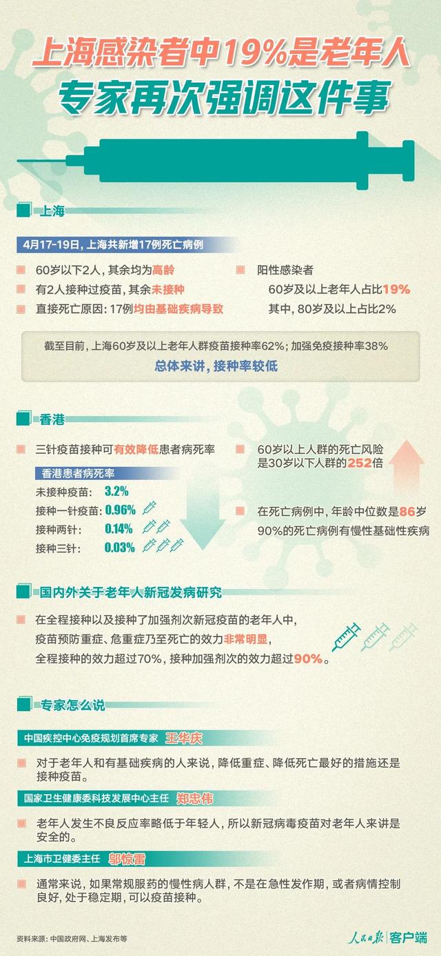 上海感染者中19%是老年人！专家再次强调这件事→