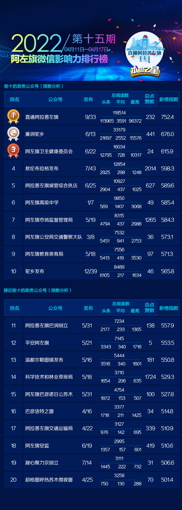 4月11日—4月17日阿左旗微信影响力排行榜丨新榜榜单
